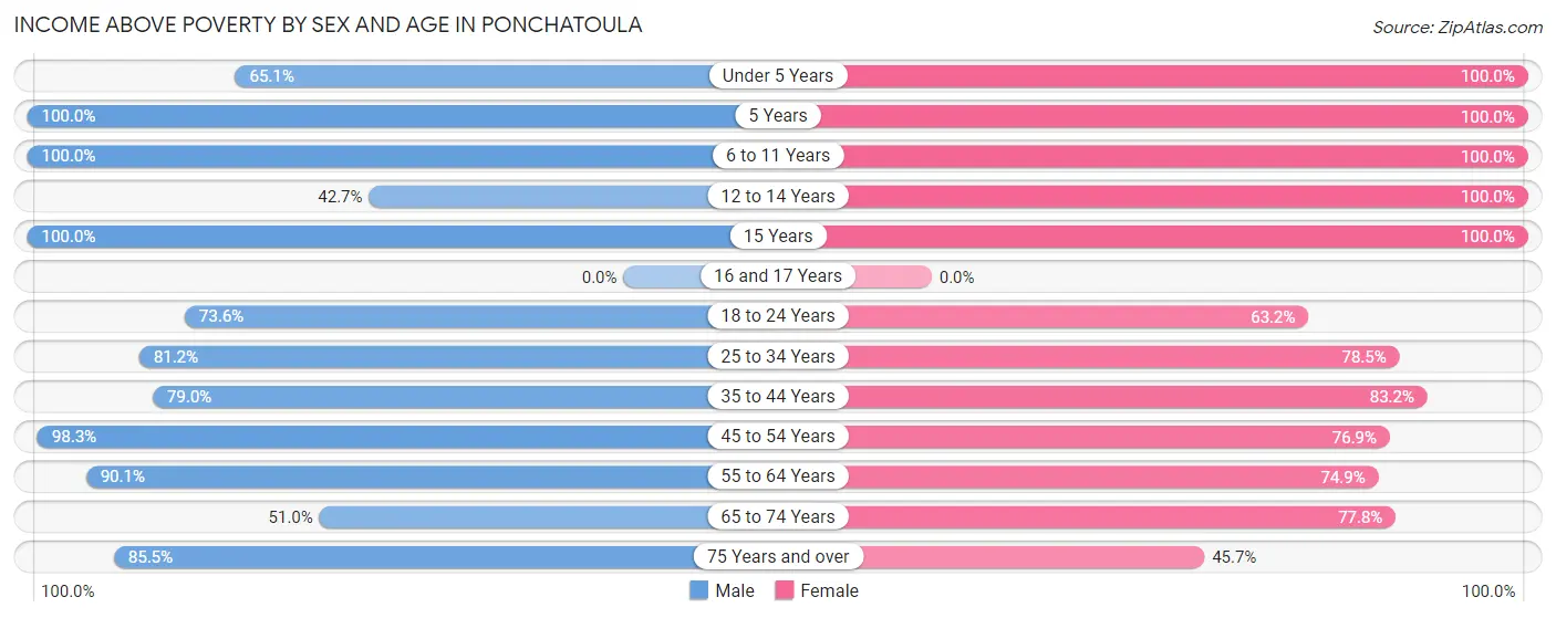 Income Above Poverty by Sex and Age in Ponchatoula