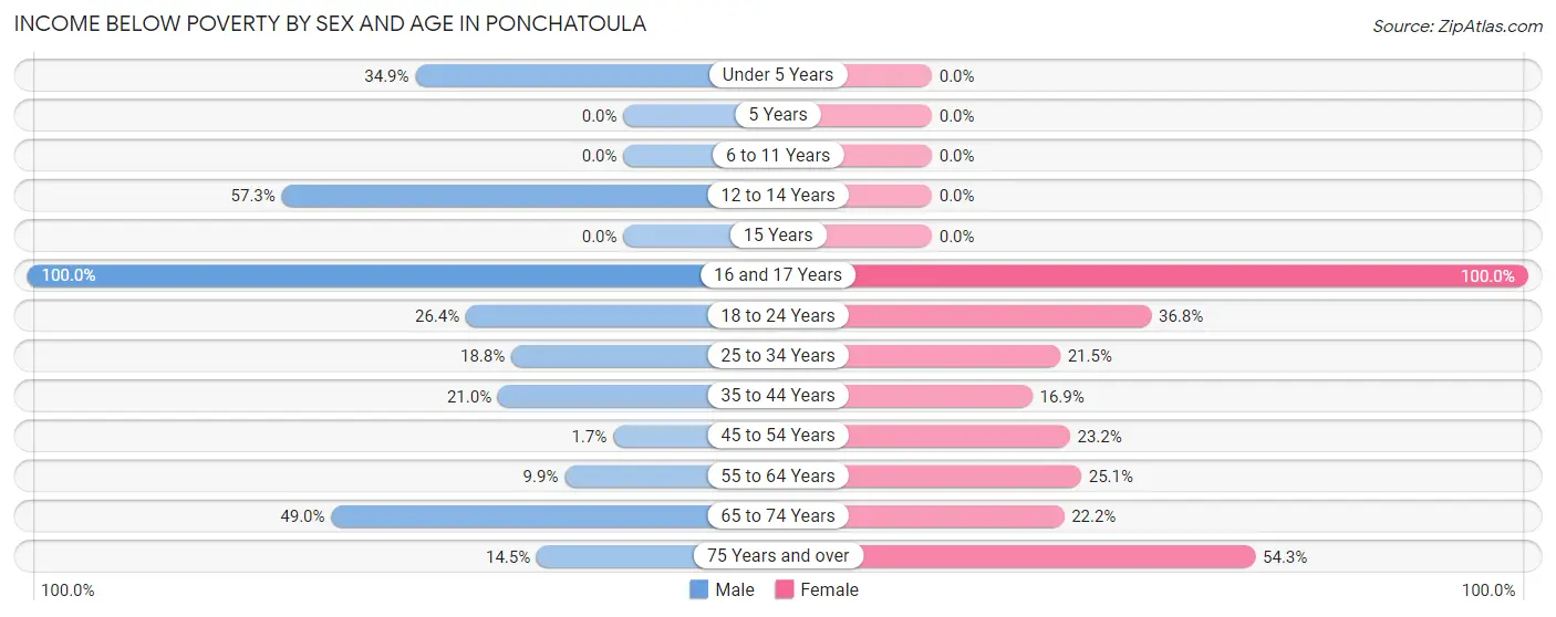 Income Below Poverty by Sex and Age in Ponchatoula