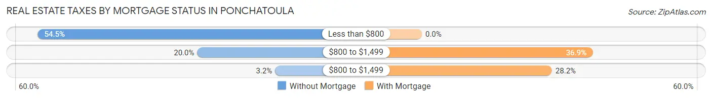 Real Estate Taxes by Mortgage Status in Ponchatoula