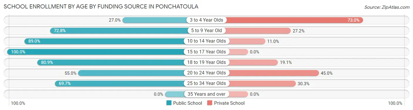 School Enrollment by Age by Funding Source in Ponchatoula