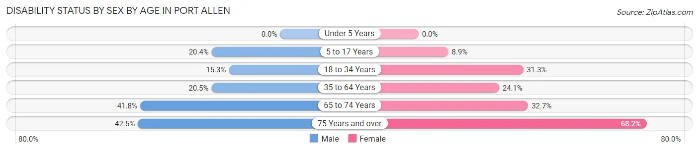 Disability Status by Sex by Age in Port Allen
