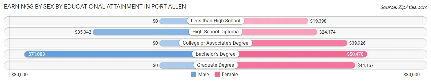 Earnings by Sex by Educational Attainment in Port Allen