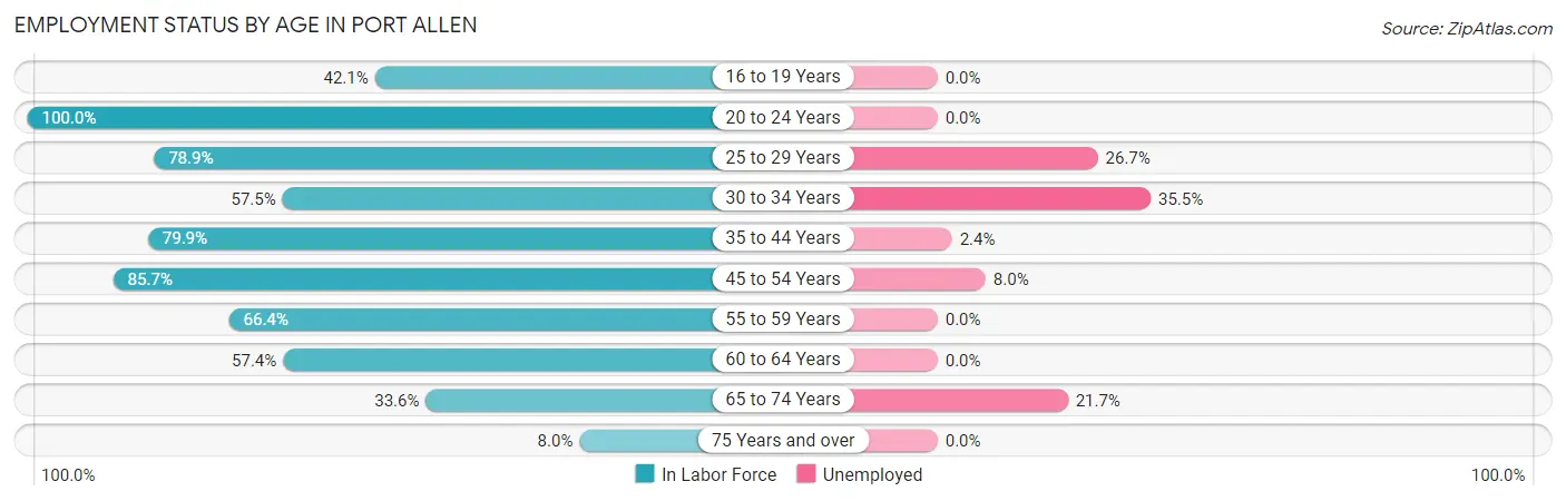 Employment Status by Age in Port Allen