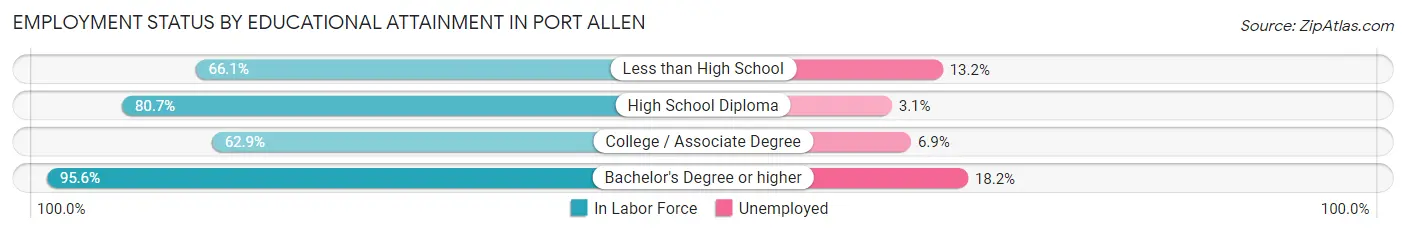 Employment Status by Educational Attainment in Port Allen