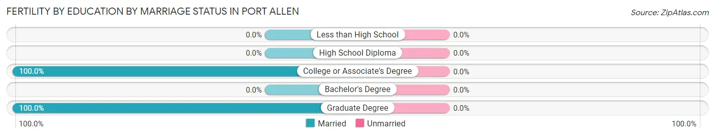 Female Fertility by Education by Marriage Status in Port Allen
