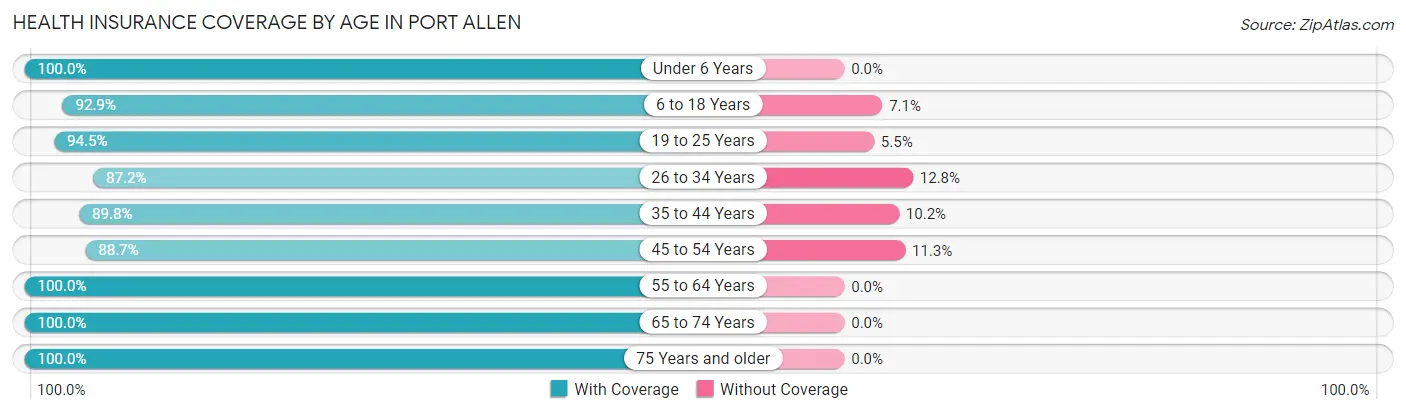 Health Insurance Coverage by Age in Port Allen