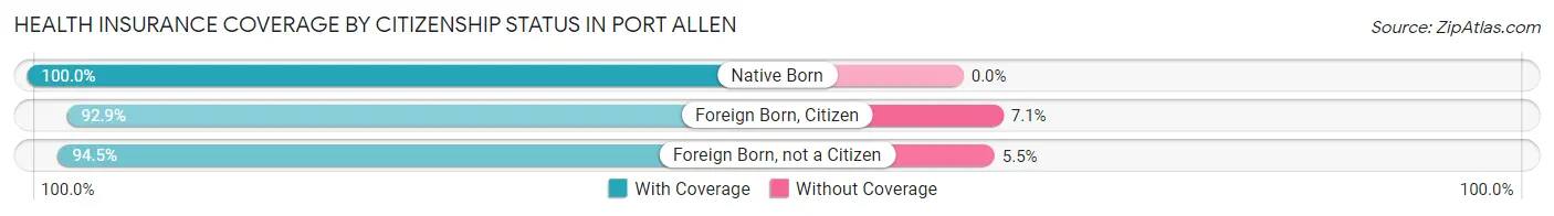Health Insurance Coverage by Citizenship Status in Port Allen