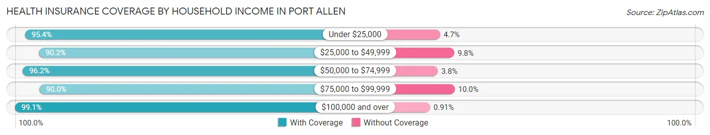 Health Insurance Coverage by Household Income in Port Allen