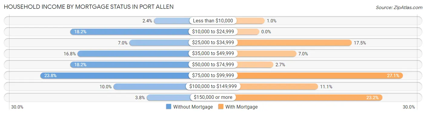 Household Income by Mortgage Status in Port Allen