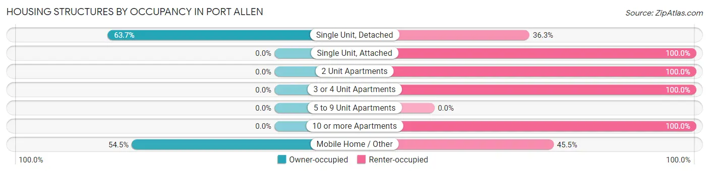 Housing Structures by Occupancy in Port Allen