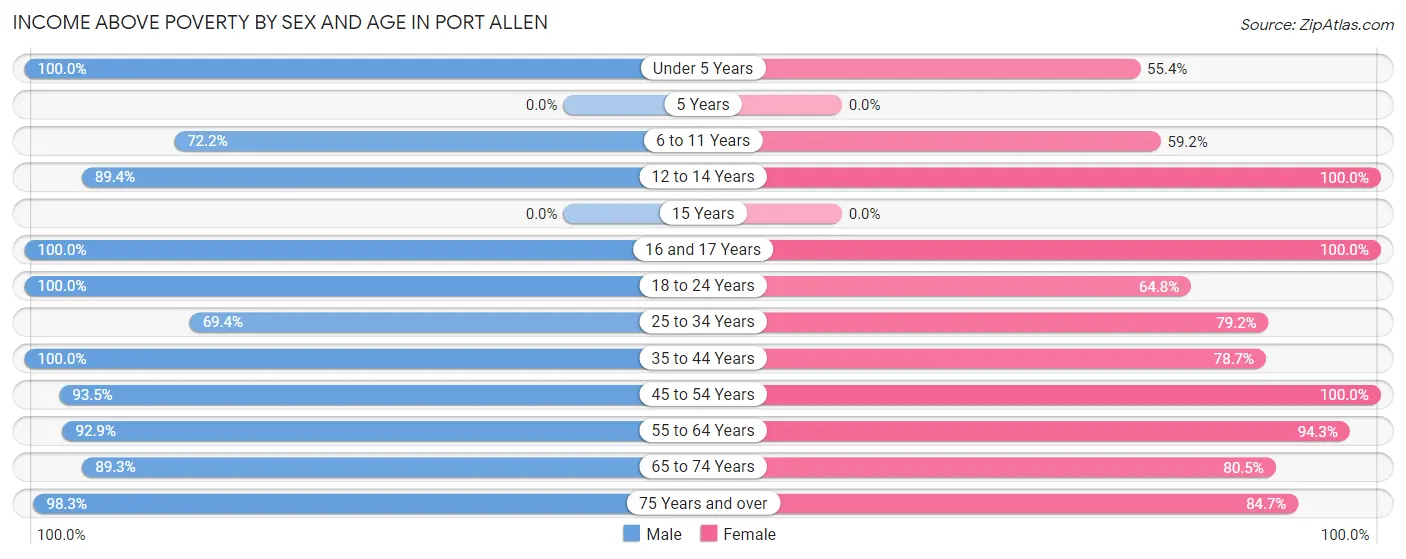 Income Above Poverty by Sex and Age in Port Allen