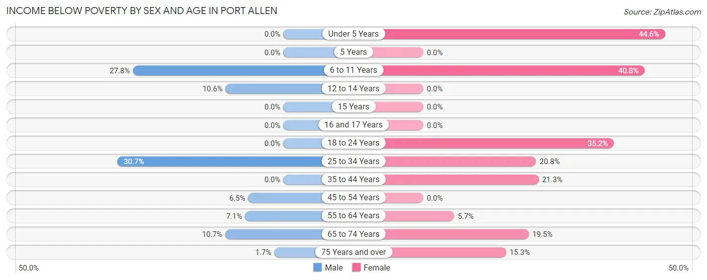 Income Below Poverty by Sex and Age in Port Allen
