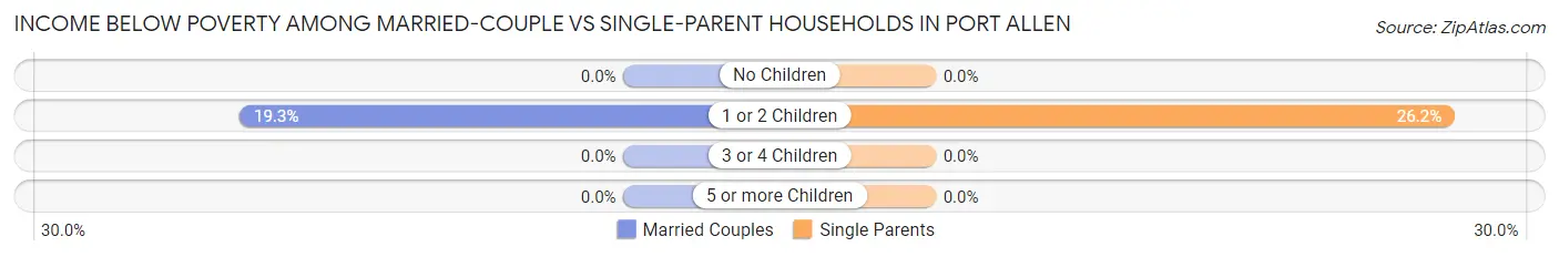 Income Below Poverty Among Married-Couple vs Single-Parent Households in Port Allen