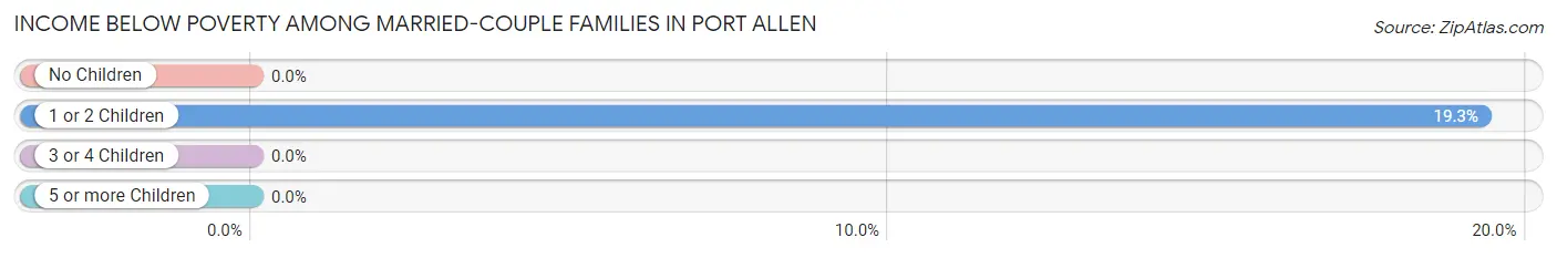 Income Below Poverty Among Married-Couple Families in Port Allen