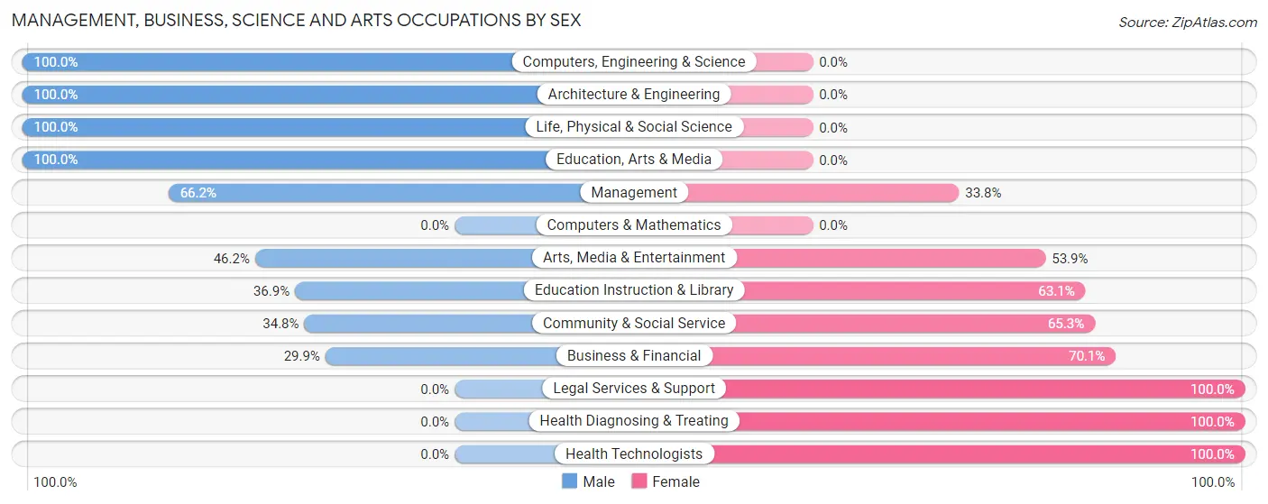 Management, Business, Science and Arts Occupations by Sex in Port Allen