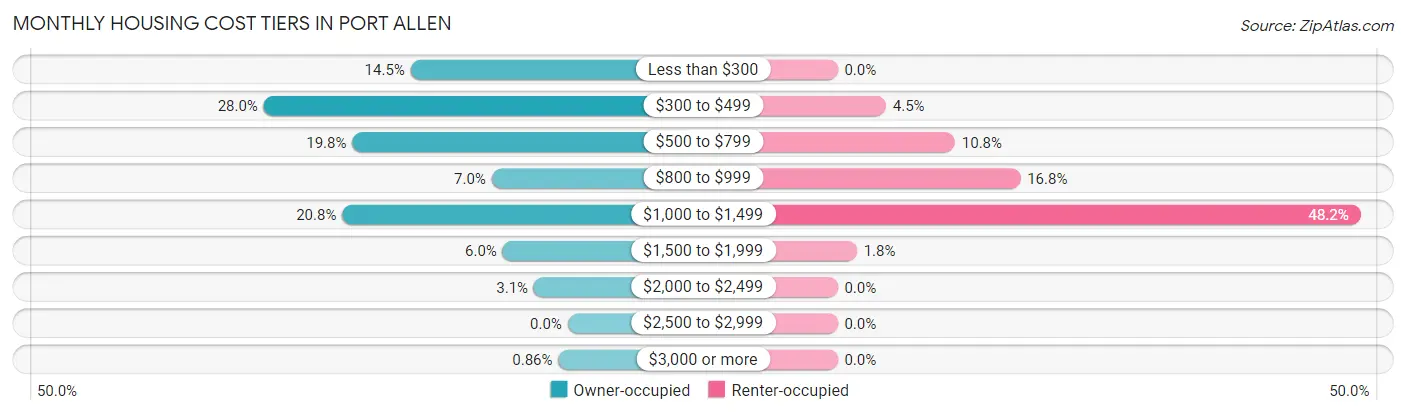 Monthly Housing Cost Tiers in Port Allen