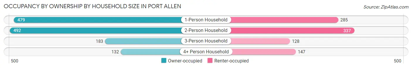Occupancy by Ownership by Household Size in Port Allen