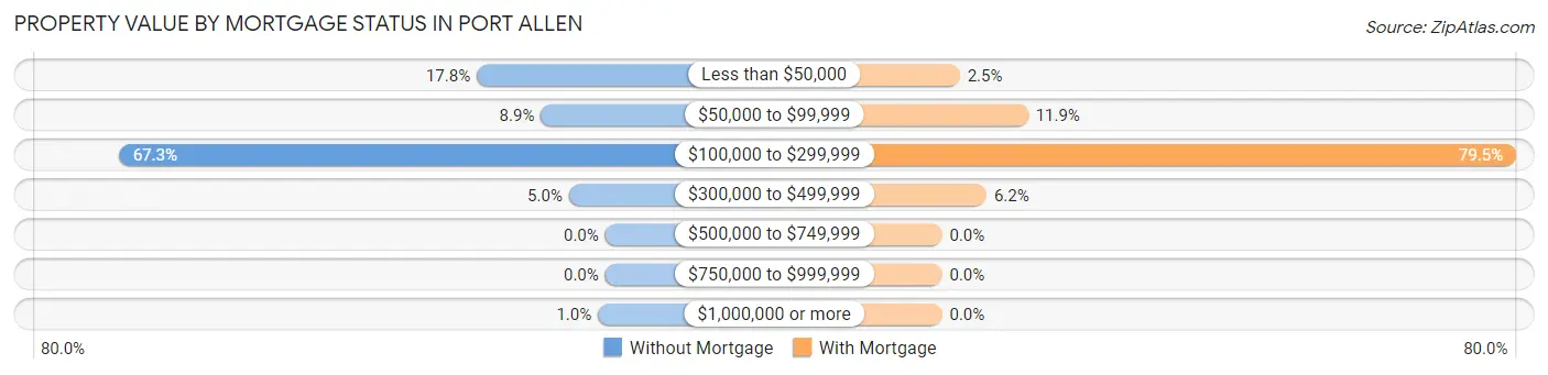 Property Value by Mortgage Status in Port Allen