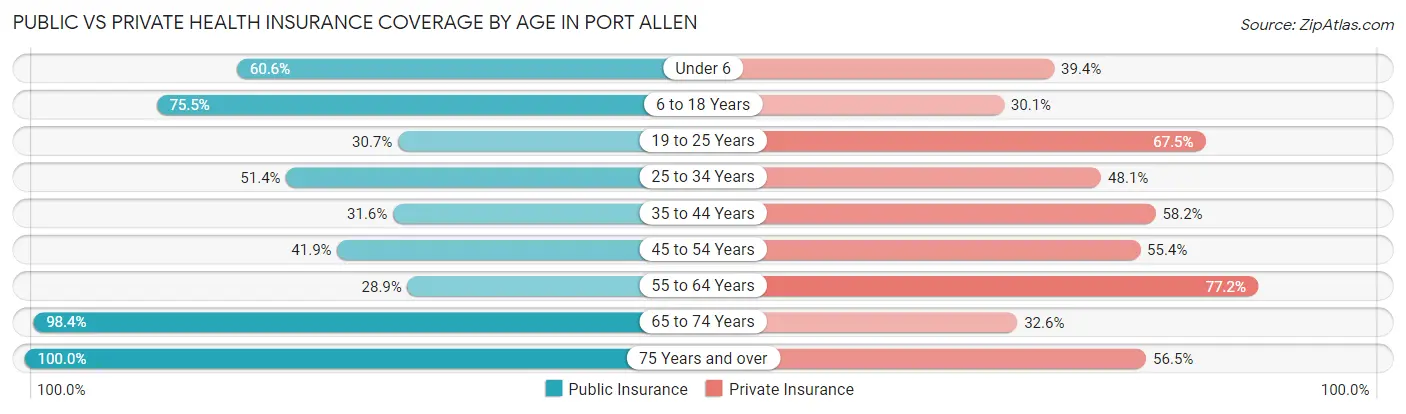 Public vs Private Health Insurance Coverage by Age in Port Allen