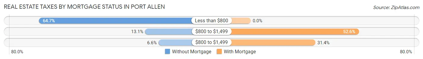 Real Estate Taxes by Mortgage Status in Port Allen