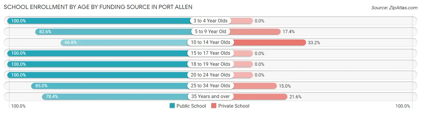 School Enrollment by Age by Funding Source in Port Allen