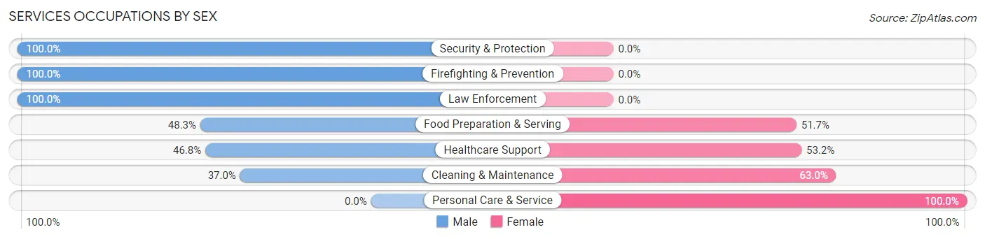 Services Occupations by Sex in Port Allen
