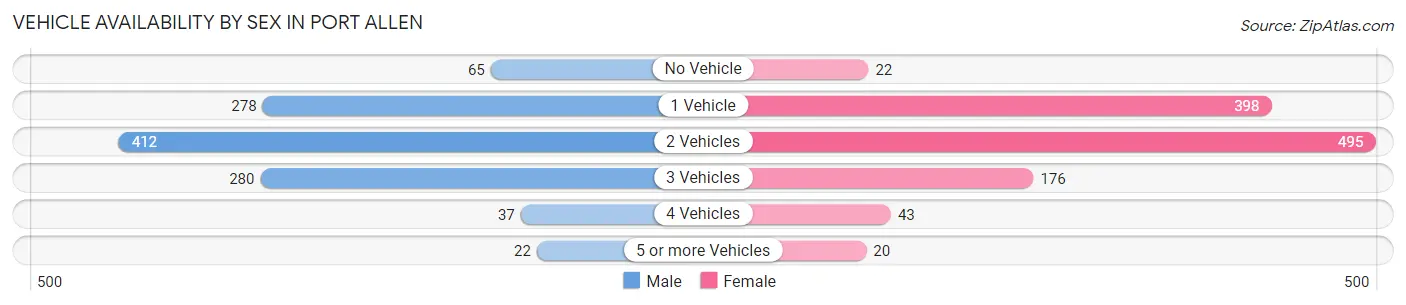 Vehicle Availability by Sex in Port Allen
