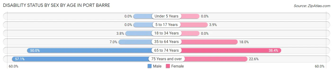 Disability Status by Sex by Age in Port Barre