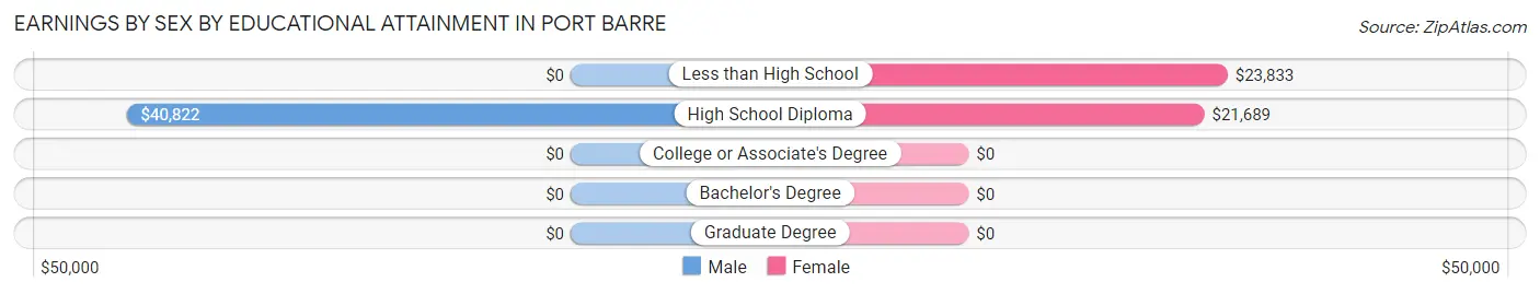 Earnings by Sex by Educational Attainment in Port Barre
