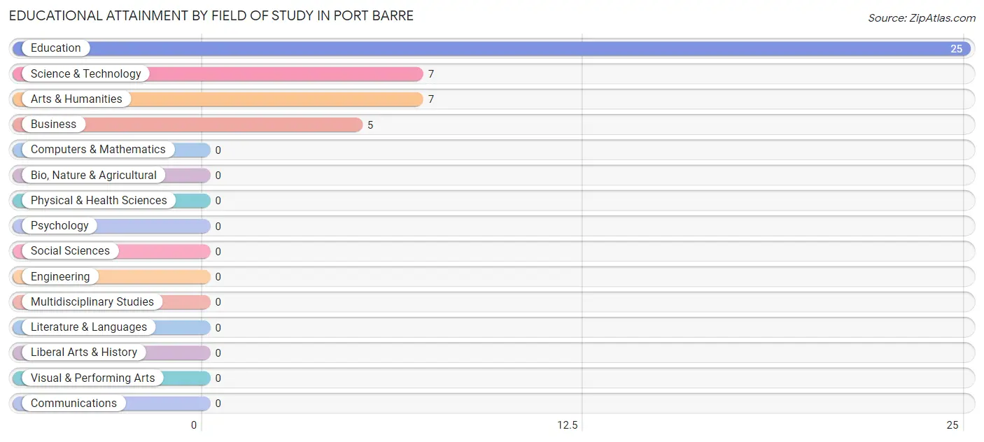 Educational Attainment by Field of Study in Port Barre