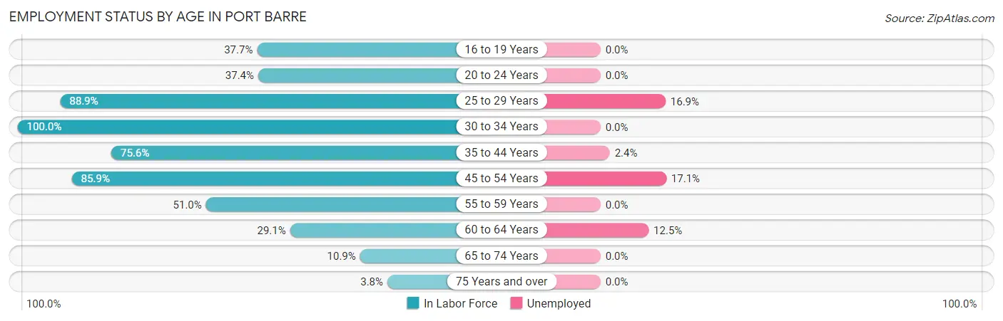 Employment Status by Age in Port Barre