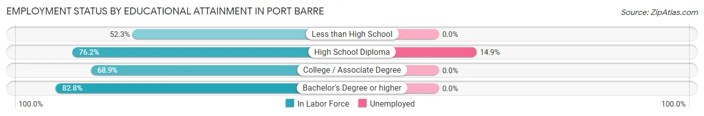 Employment Status by Educational Attainment in Port Barre