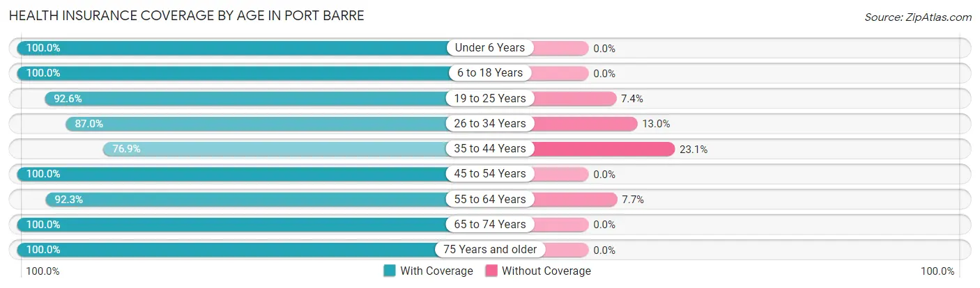 Health Insurance Coverage by Age in Port Barre