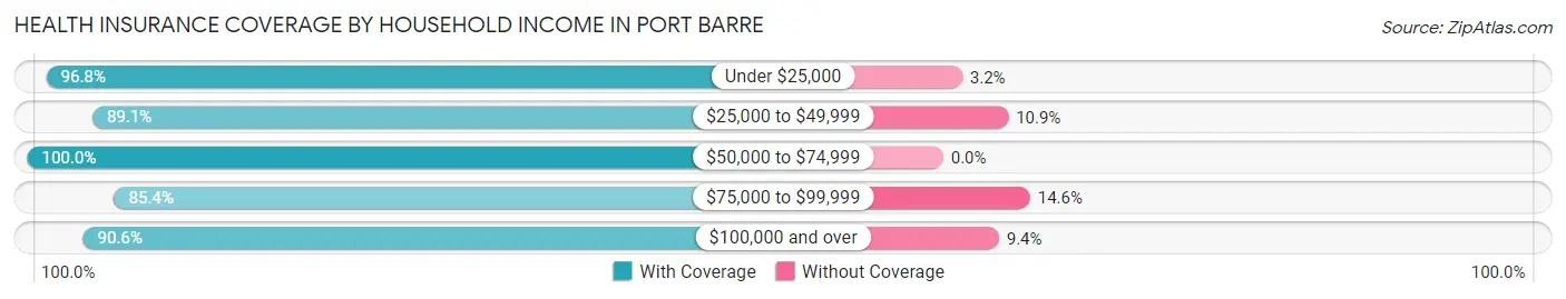 Health Insurance Coverage by Household Income in Port Barre