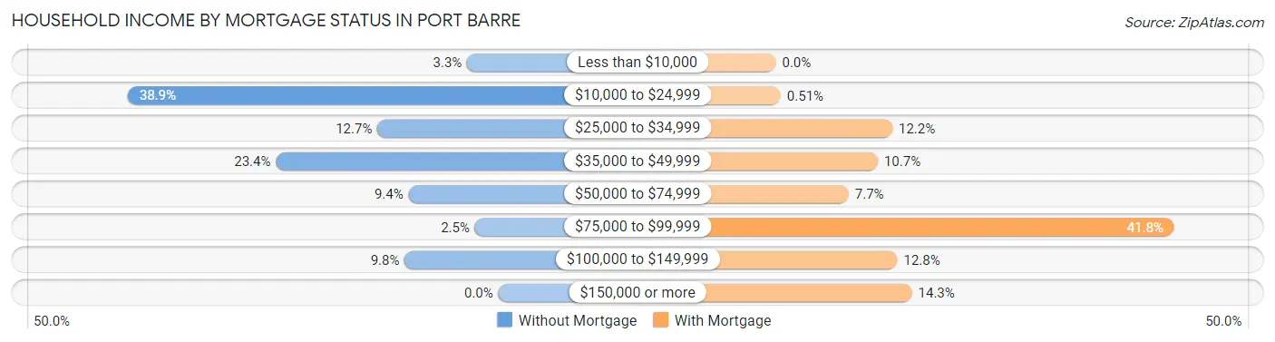 Household Income by Mortgage Status in Port Barre
