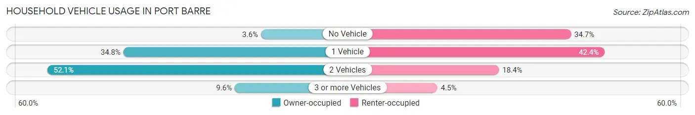 Household Vehicle Usage in Port Barre