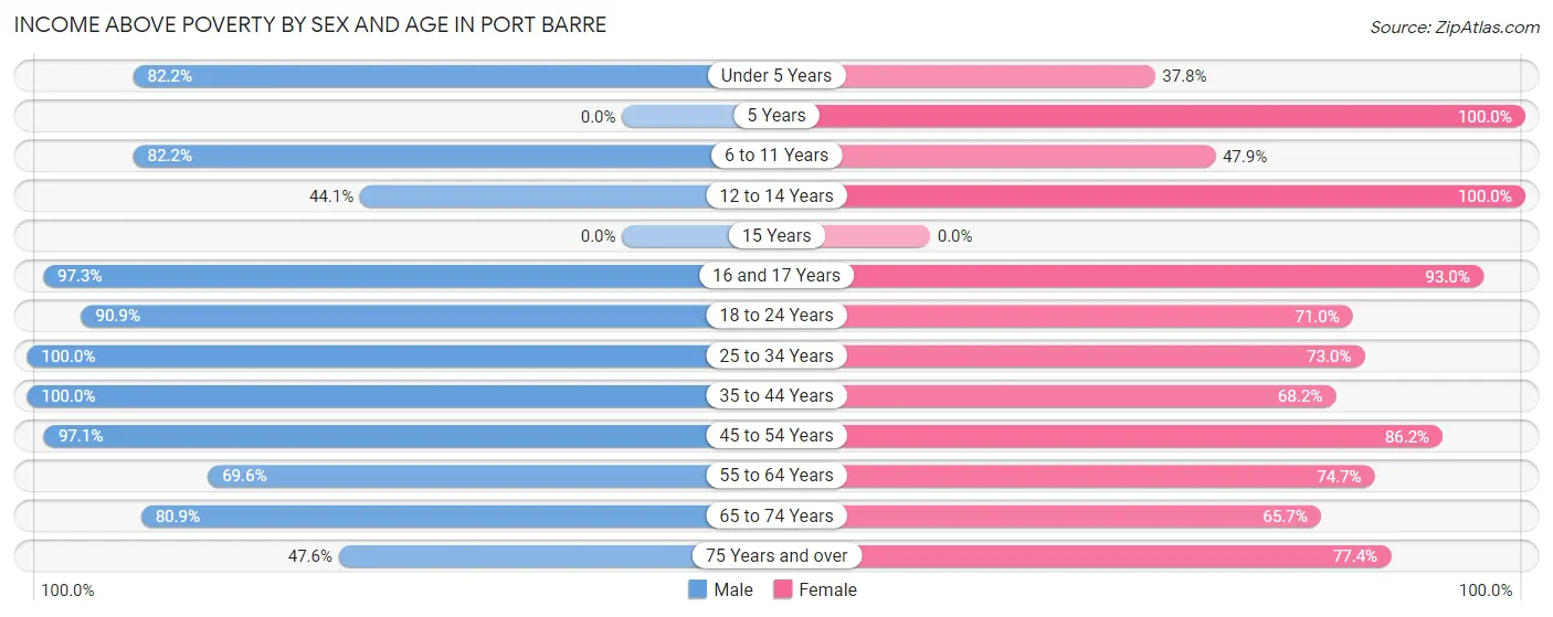Income Above Poverty by Sex and Age in Port Barre