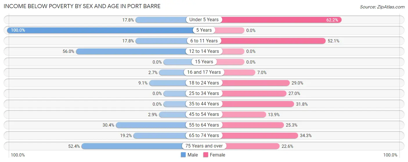 Income Below Poverty by Sex and Age in Port Barre