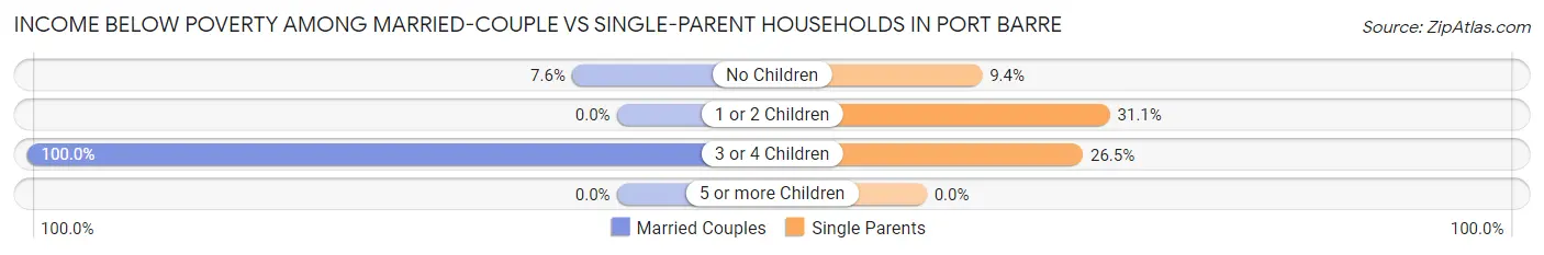 Income Below Poverty Among Married-Couple vs Single-Parent Households in Port Barre