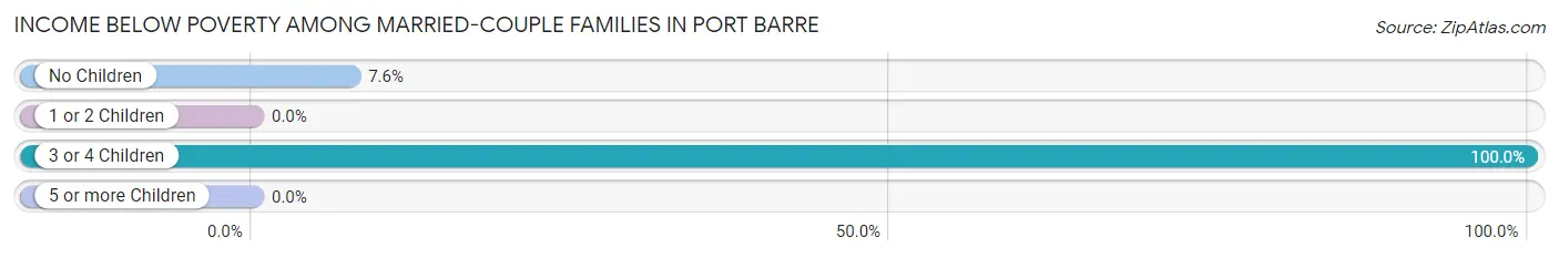 Income Below Poverty Among Married-Couple Families in Port Barre