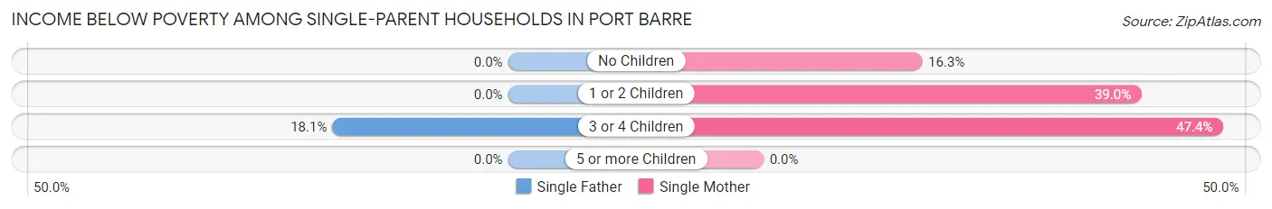 Income Below Poverty Among Single-Parent Households in Port Barre