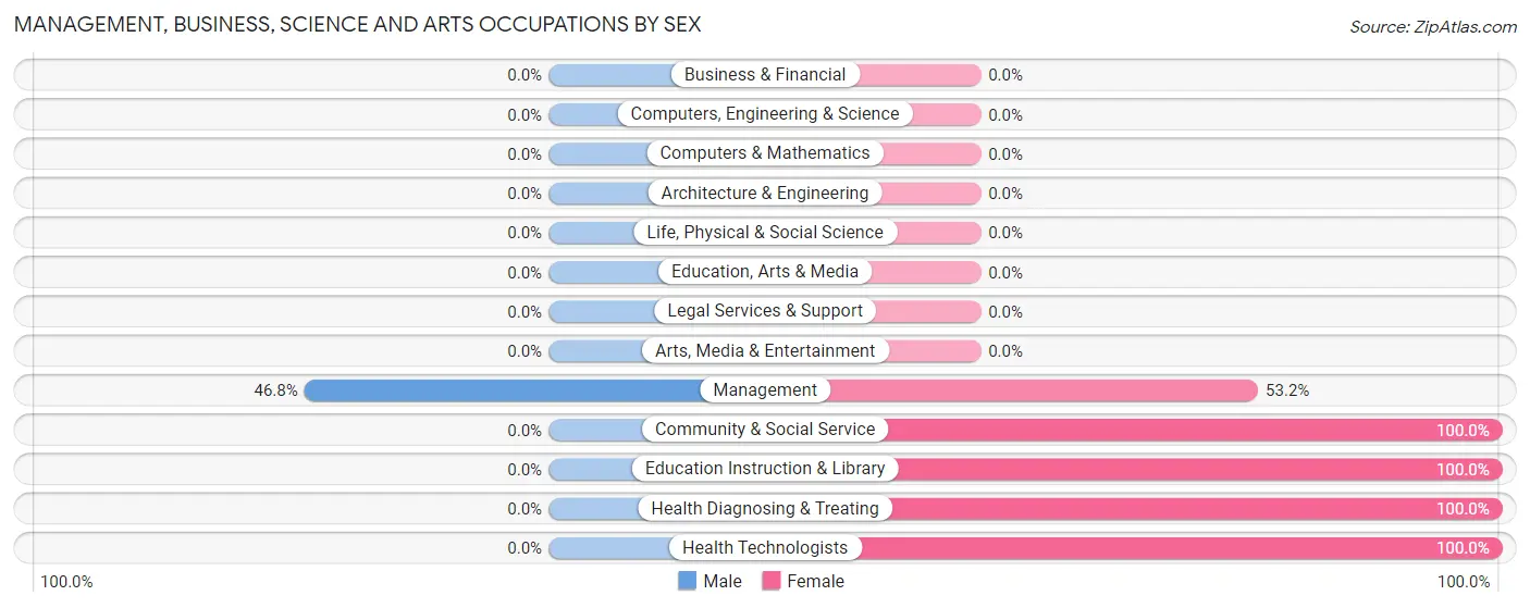 Management, Business, Science and Arts Occupations by Sex in Port Barre
