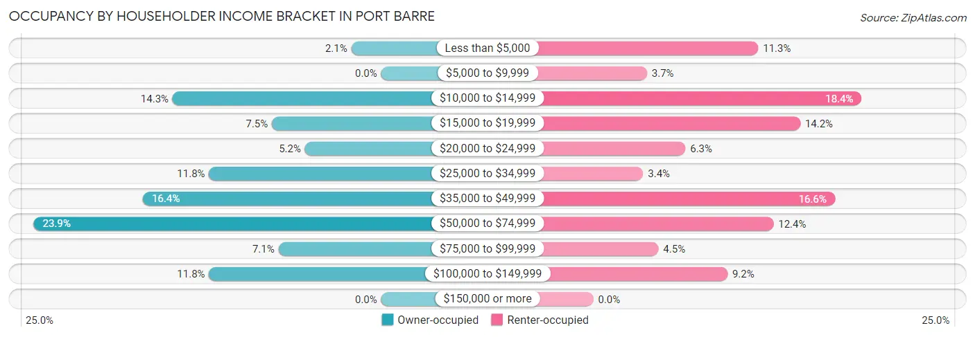 Occupancy by Householder Income Bracket in Port Barre
