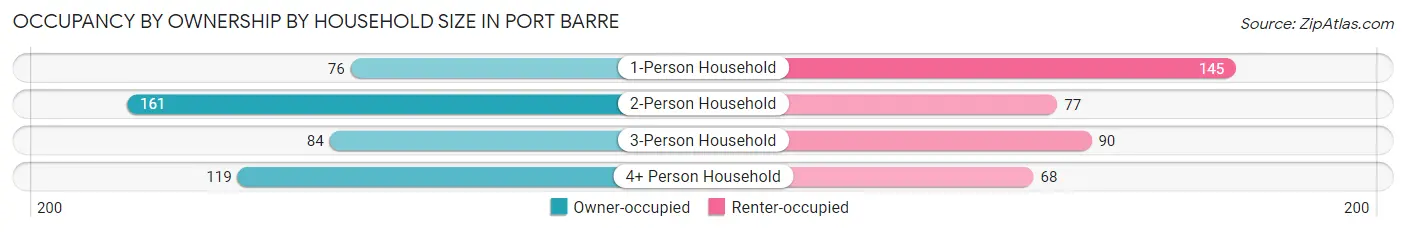 Occupancy by Ownership by Household Size in Port Barre