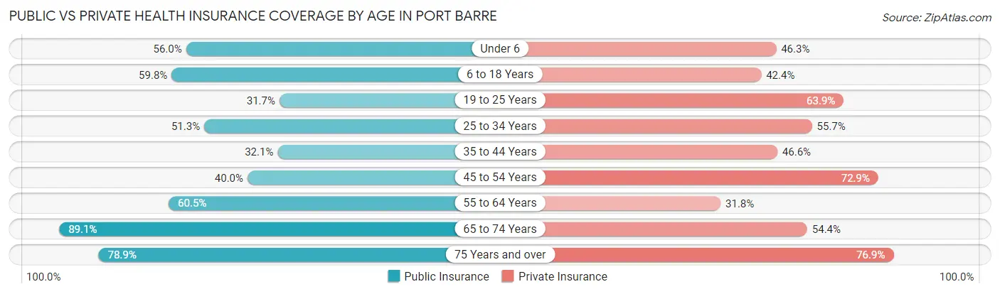 Public vs Private Health Insurance Coverage by Age in Port Barre