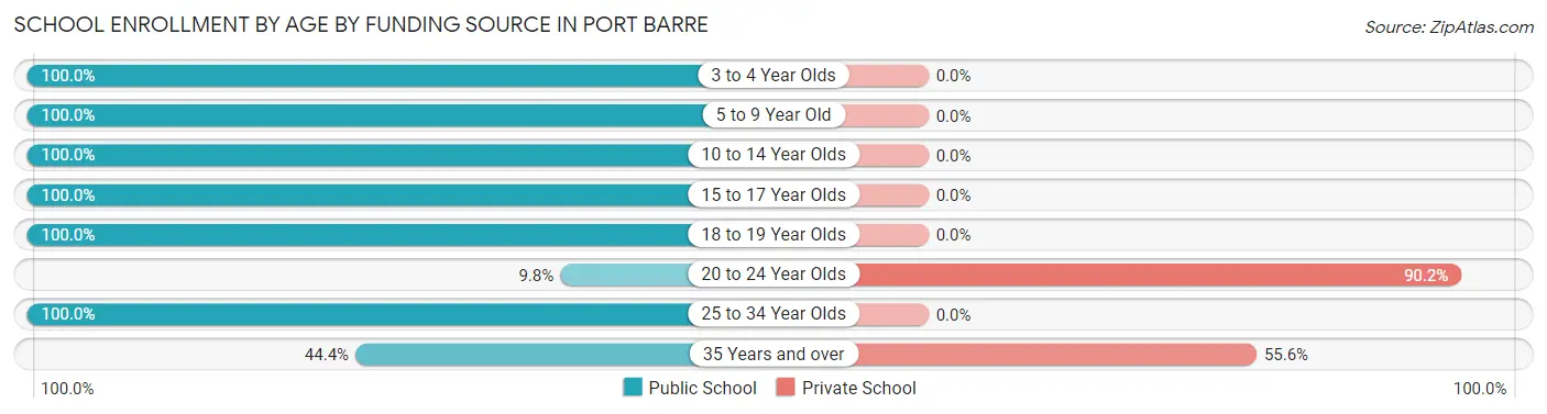 School Enrollment by Age by Funding Source in Port Barre