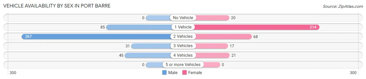 Vehicle Availability by Sex in Port Barre