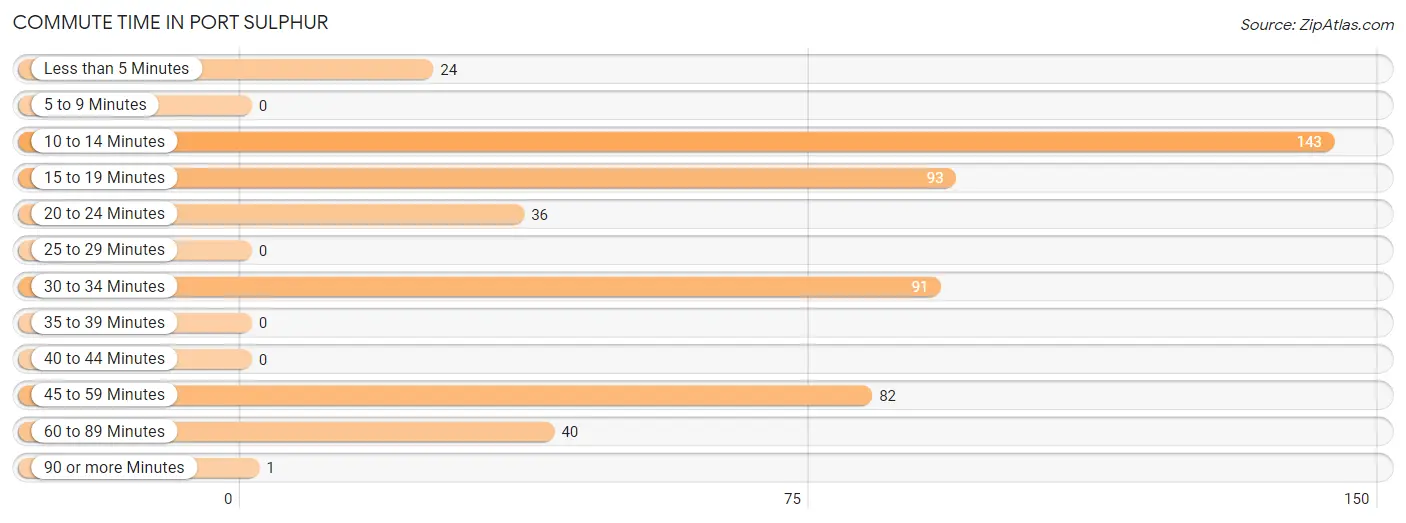 Commute Time in Port Sulphur