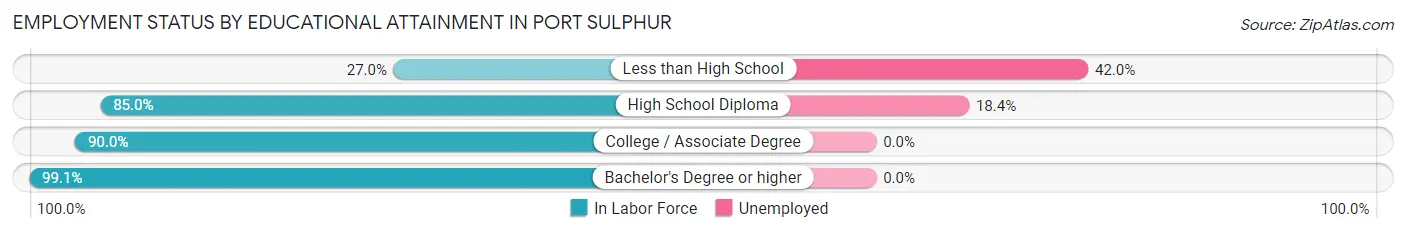 Employment Status by Educational Attainment in Port Sulphur