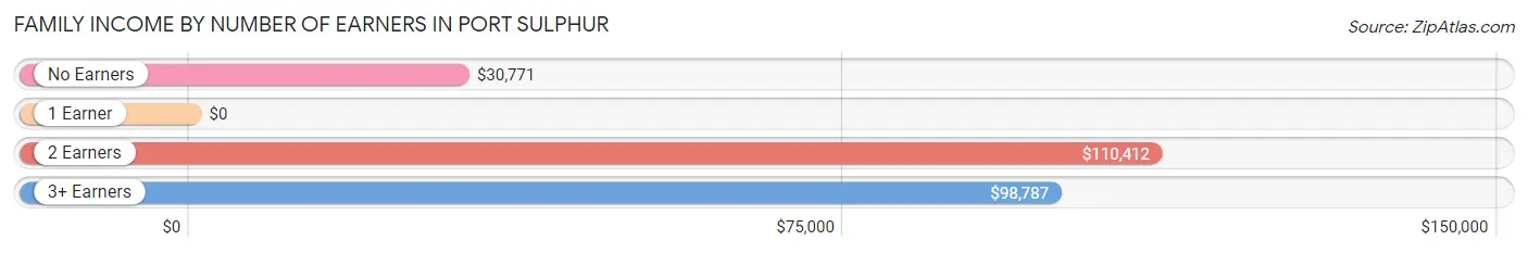 Family Income by Number of Earners in Port Sulphur